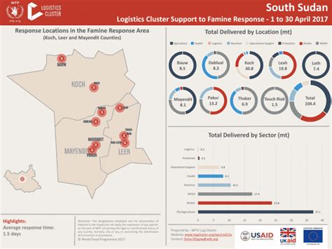 south sudan logistics cluster support to famine response as of 1 to