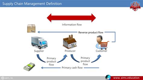 supply chain management  scm aims uk