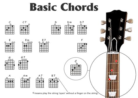 guitar chords guitar minor chord charts