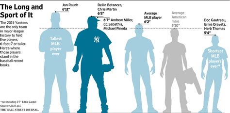 With Five Pitchers Over 6 Foot 7 Yankees Have Some Tall Tales Wsj