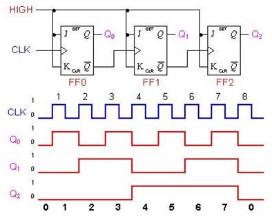 asynchronous counter electronics tutorial