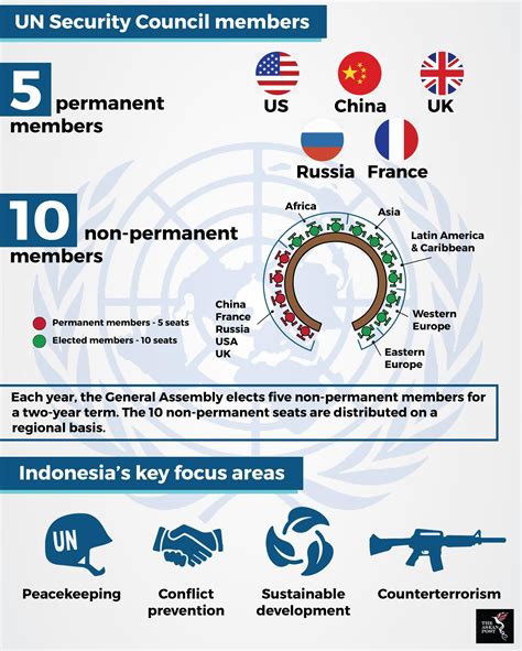 indonesia bring    security council  asean post