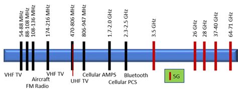 Application Range Of Common Used Frequencybands Dreamlnk