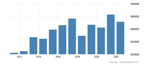sri lanka labor force total  data  forecast   historical
