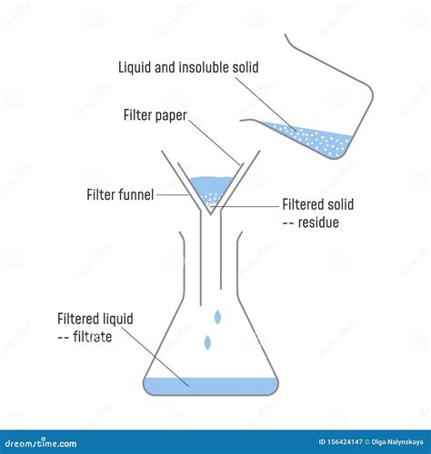 filtration separating mixtures stock vector illustration  filter chemical