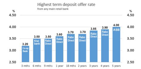 offers   term deposit rates   borrowers world