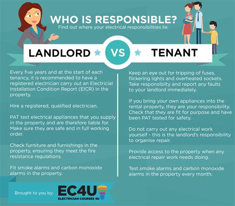 infographic landlord responsibilities vs tenant