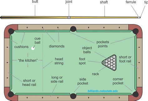 The Different Parts Of A Pool Table Presidential Billiards Blog