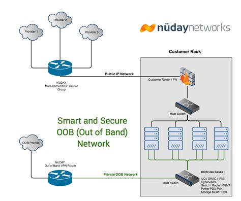 nuday colocation offers smart   band solutions oob colocation
