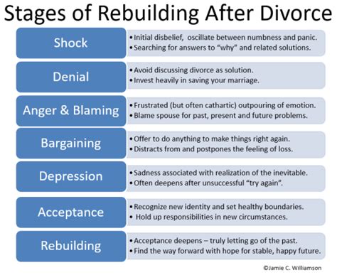 7 Stages Of Divorce Amity Mediation Workshop Llc
