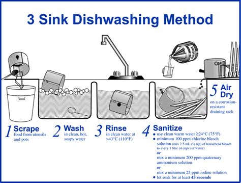 compartment sink stickers wash rinse sanitize drain net technologies