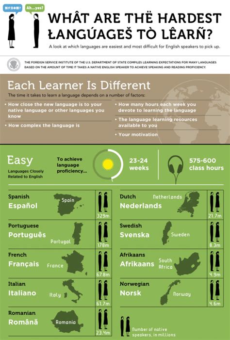 what are the hardest languages to learn [infographic