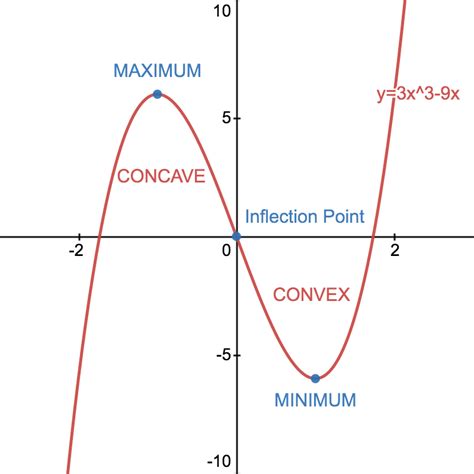 convex  concave functions  inflection points studywell