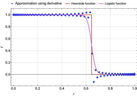 heaviside function   approximation  scientific diagram