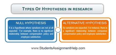strong research hypothesis step  step  examples