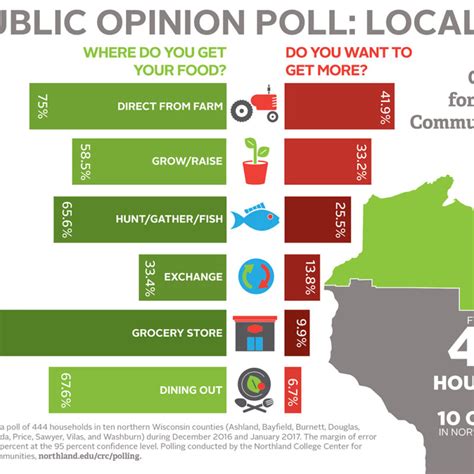 opinion polls northland college