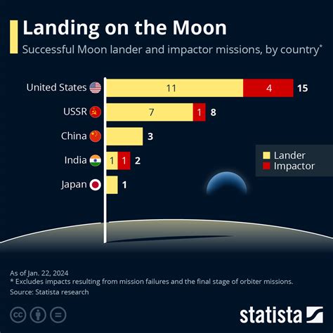 chart landing   moon statista