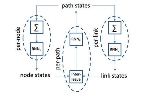 diagram  extended routenet message passing  scientific diagram