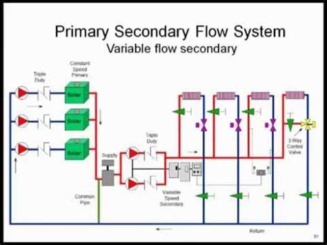 condensing boiler variable primary variable secondary system design youtube