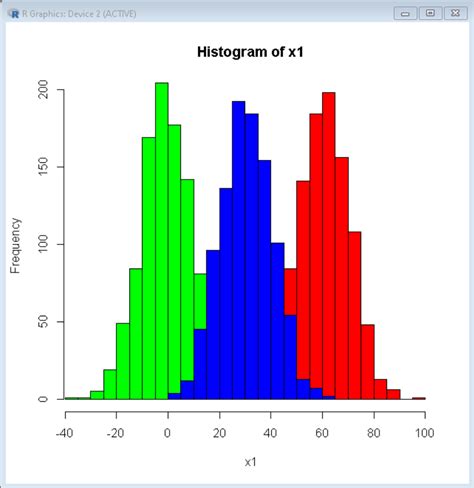 how to plot multiple histograms in r geeksforgeeks