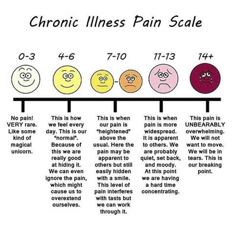 A More Accurate Pain Scale R Chronicpain