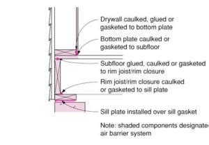 install  sill gasket   sill plate   foundation wall building america solution