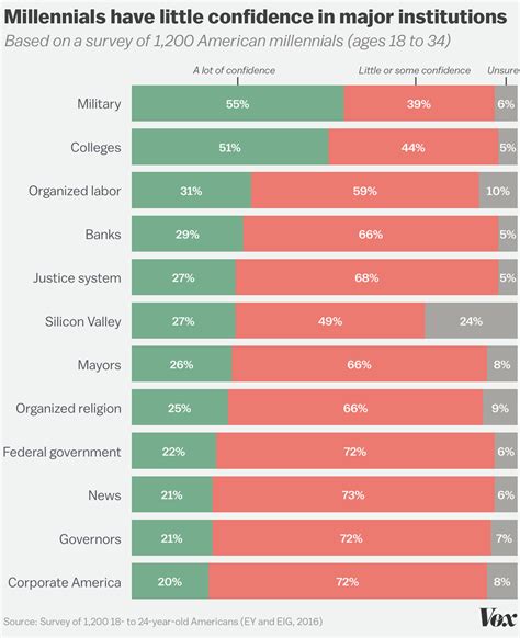 millennials have very little confidence in most major institutions vox