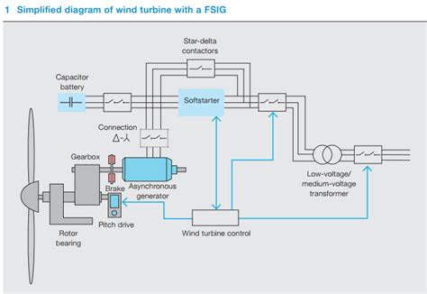 voltage switching  protection strategies  wind turbines