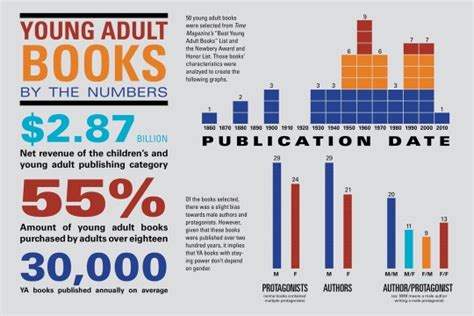 Teen And Young Adult Books – 10 Most Interesting Infographics And Charts