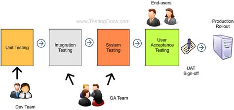 types  user acceptance testing uat testingdocscom