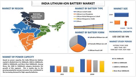india lithium ion battery market size share growth forecast