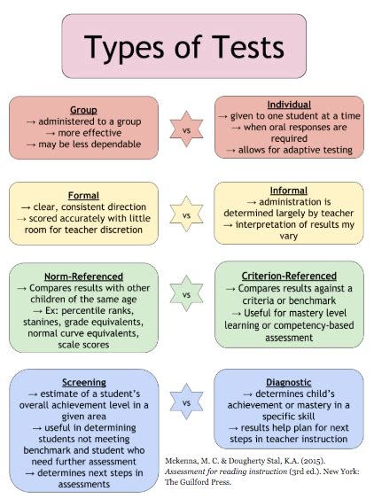 types  assessments kindergarten assessment formative  summative