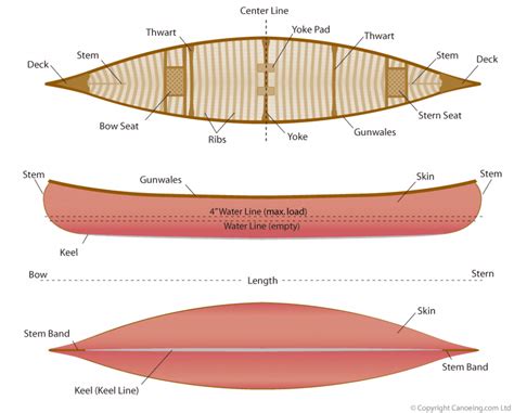 canoe design diagram parts   canoe boatbuilding lodka derevyannye lodki greblya