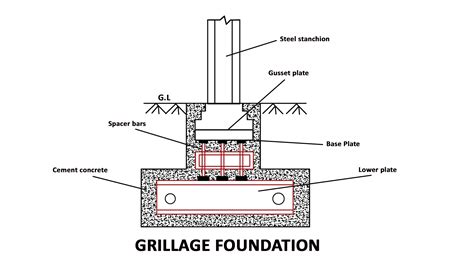 grillage foundation types construction  advantages  constructor