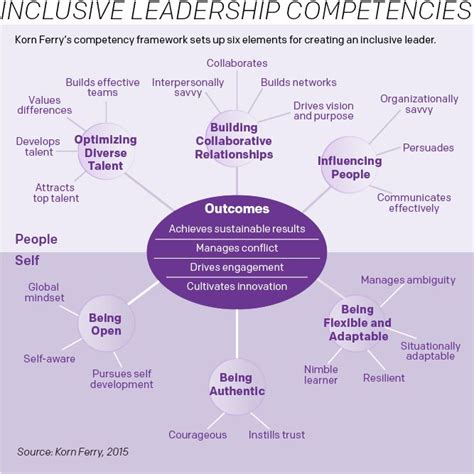 leadership competencies ideas  pinterest good
