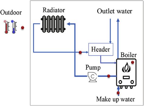schematic diagram   central heating system  scientific diagram