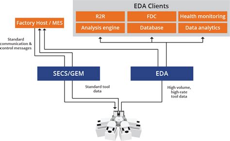 eda high volume data  improving throughput  quality peer group