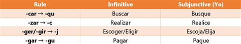 Spanish Subjunctive Guide