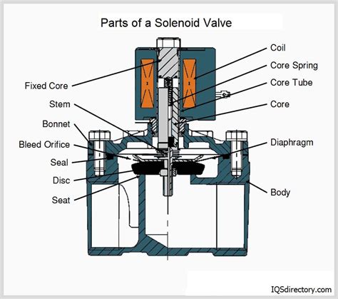 pneumatic actuator solenoid valve armature plunger tube ip induction  xxx hot girl