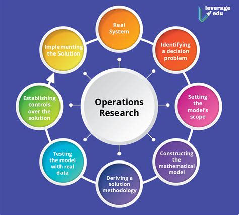 operations research leverage