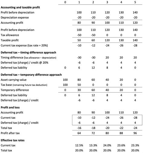 deferred tax  temporary differences  footnotes analyst