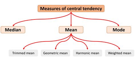 central tendency geogknit