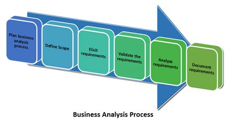 learn    business analysis   processes  business
