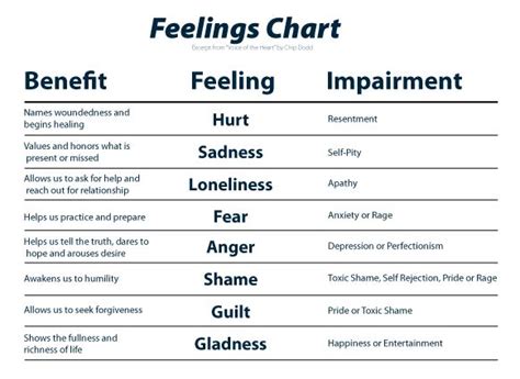 The Feelings Chart Click These Links To Take A Disordered Eating