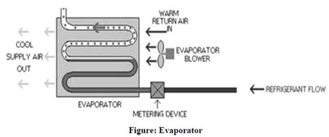 evaporator types diagram parts working application