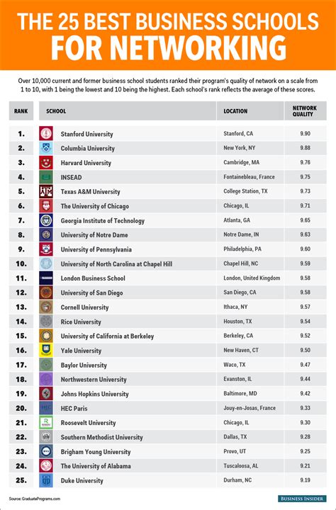 best business schools for networking business insider
