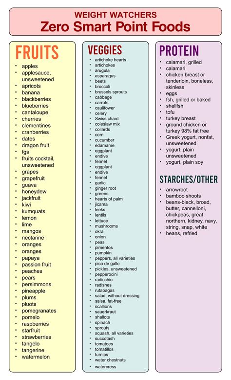 printable weight watchers  points food list