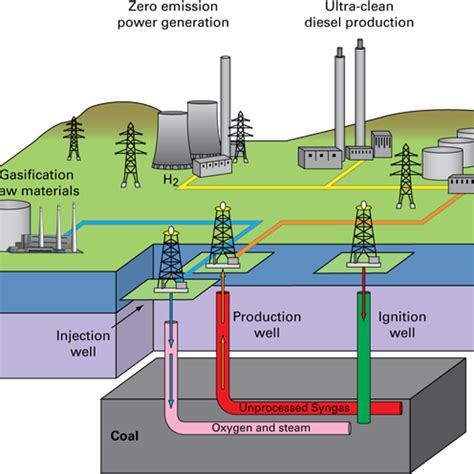 ground coal gasification ucg smartgen infra pvt