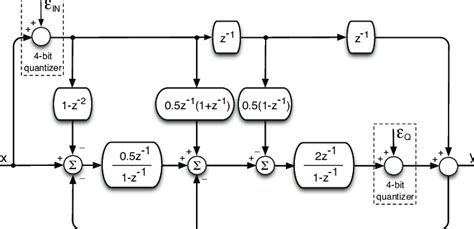 proposed digitally assisted multi bit modulator block diagram  scientific diagram
