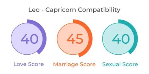 Leo And Capricorn Compatibility In Love Marriage Relationship And Sex